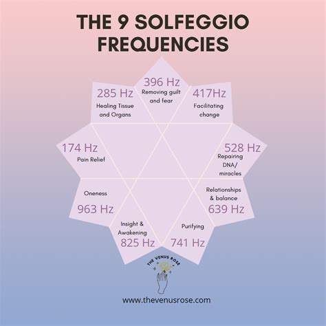 solfeggio frequencies list|Solfeggio Frequencies Chart .